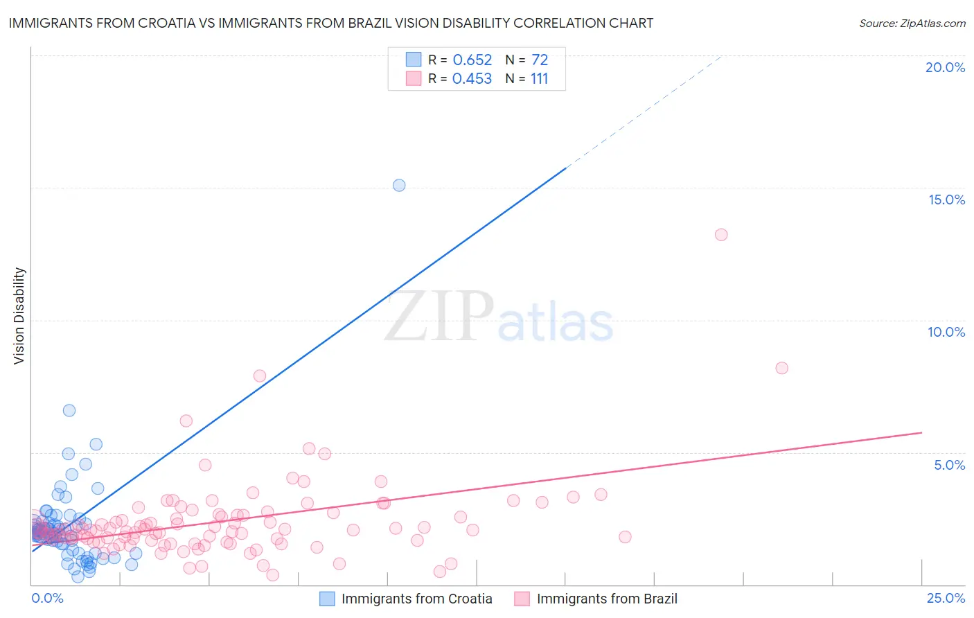 Immigrants from Croatia vs Immigrants from Brazil Vision Disability