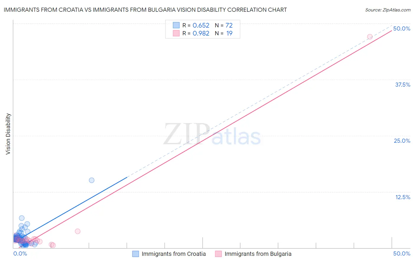 Immigrants from Croatia vs Immigrants from Bulgaria Vision Disability
