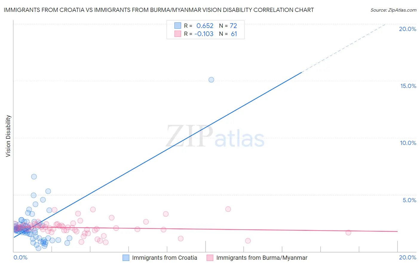 Immigrants from Croatia vs Immigrants from Burma/Myanmar Vision Disability