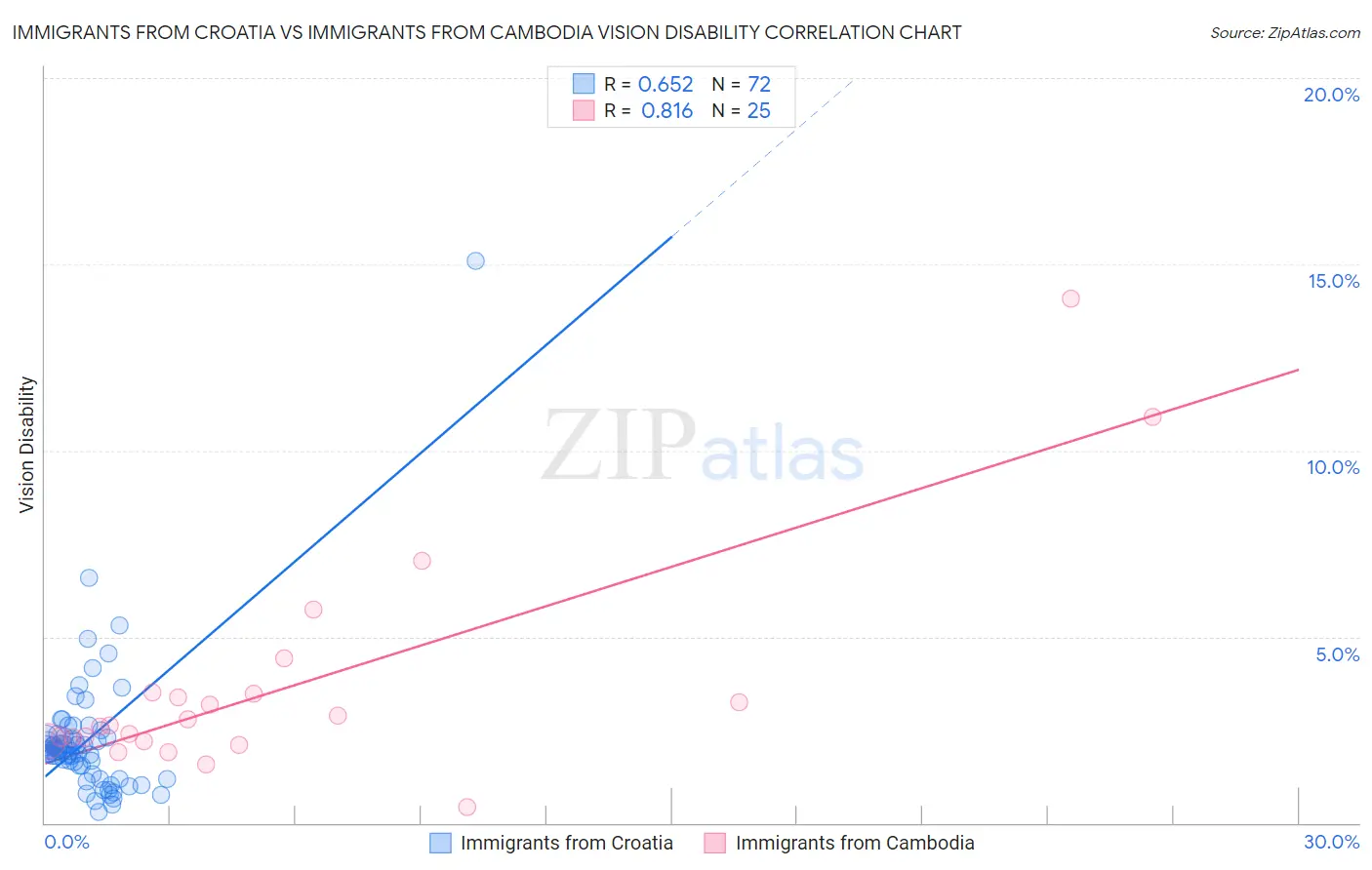 Immigrants from Croatia vs Immigrants from Cambodia Vision Disability