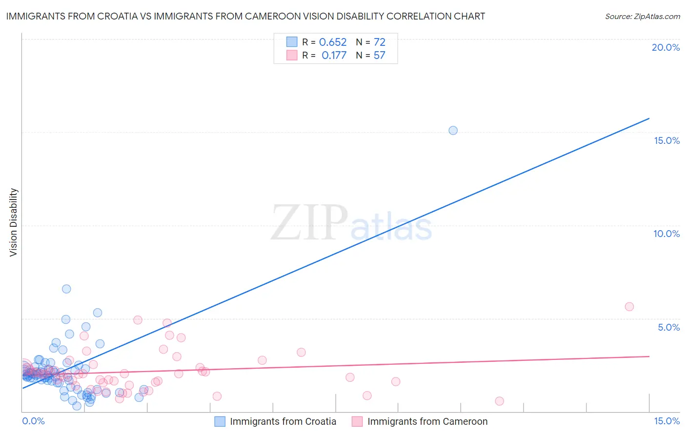 Immigrants from Croatia vs Immigrants from Cameroon Vision Disability