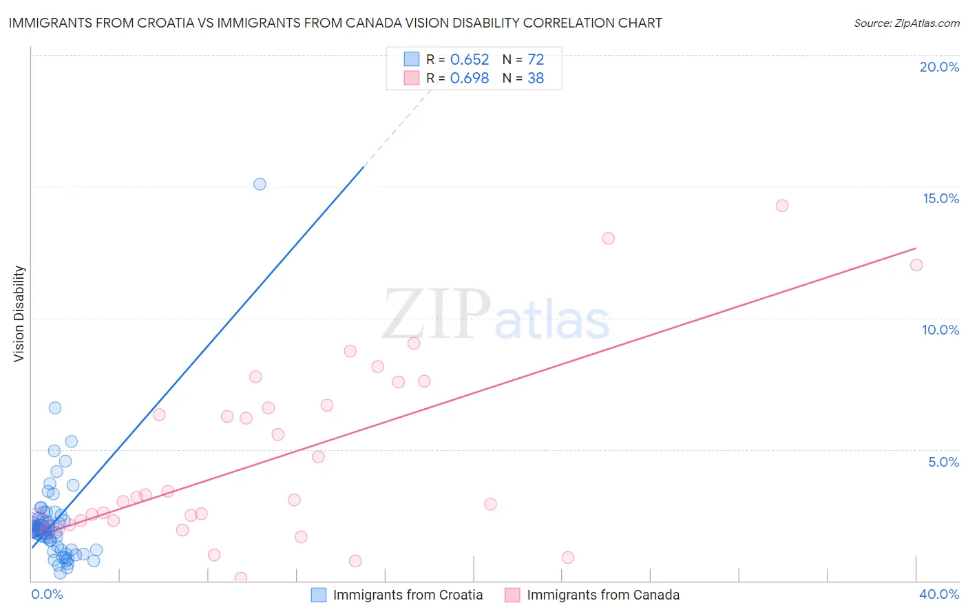 Immigrants from Croatia vs Immigrants from Canada Vision Disability