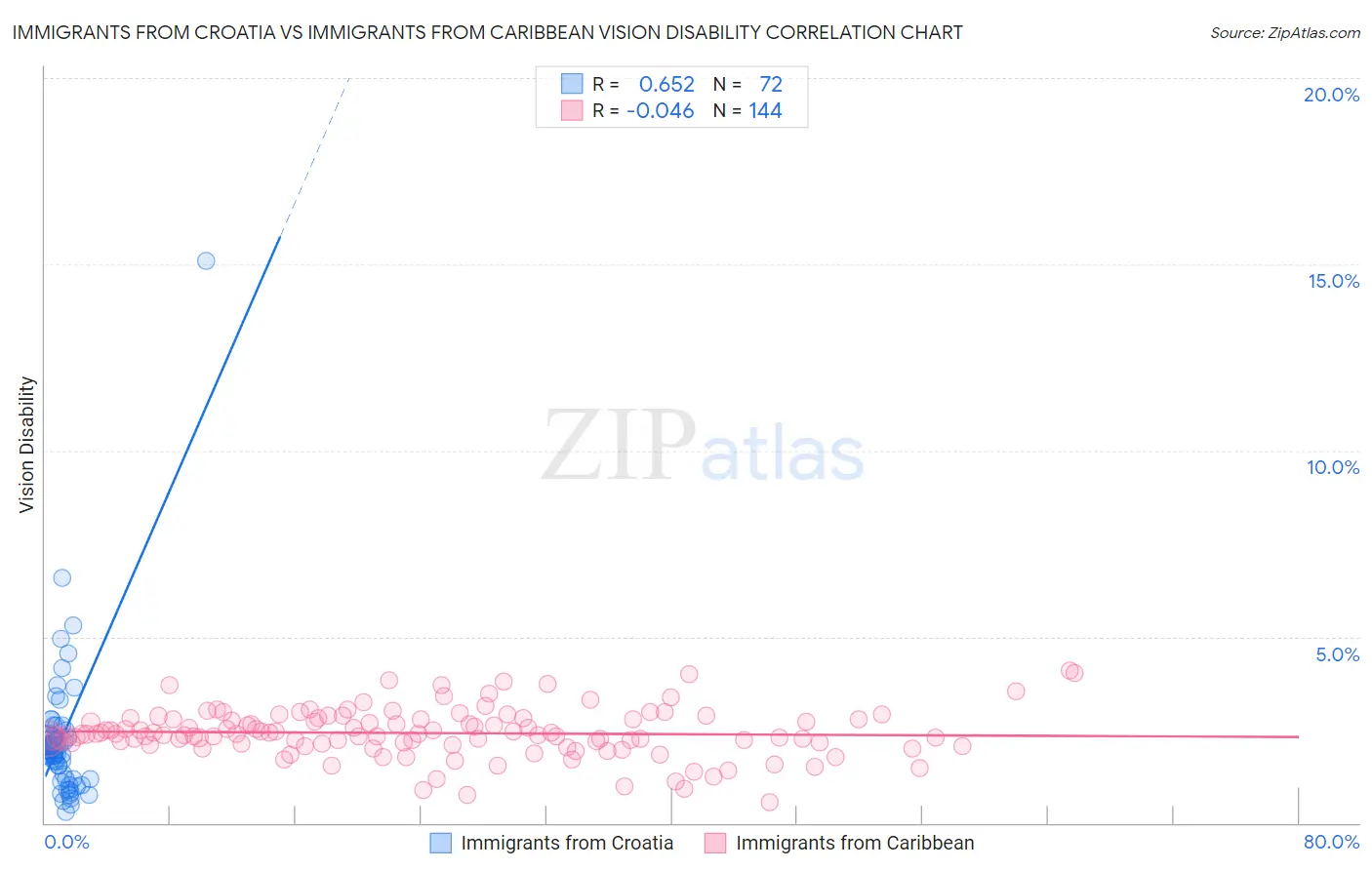 Immigrants from Croatia vs Immigrants from Caribbean Vision Disability