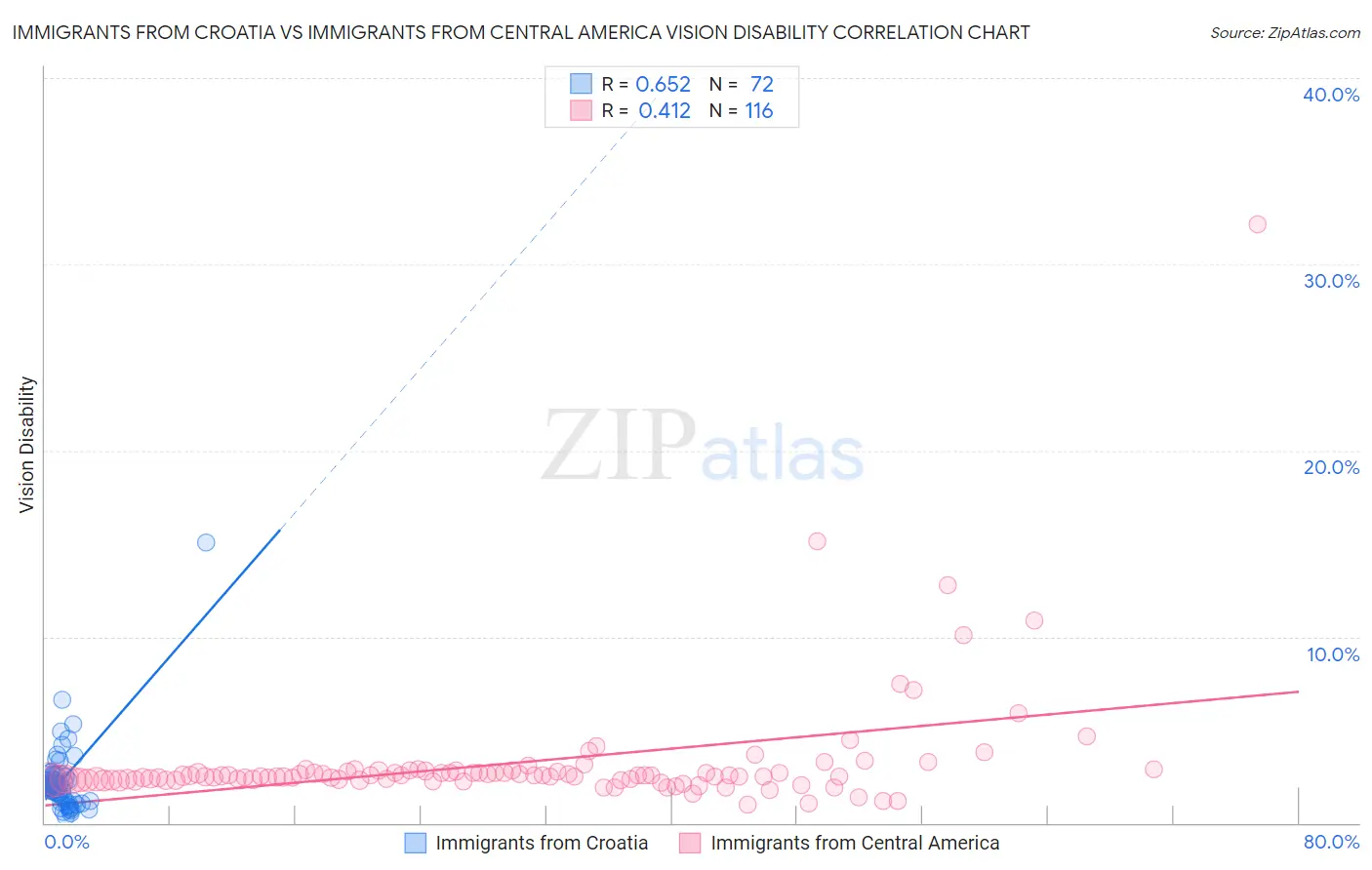 Immigrants from Croatia vs Immigrants from Central America Vision Disability