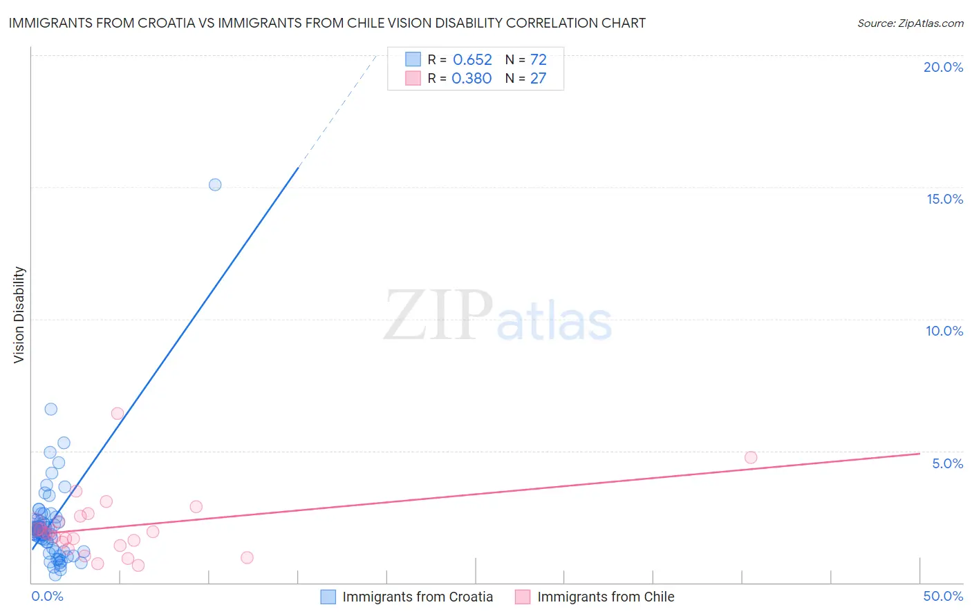 Immigrants from Croatia vs Immigrants from Chile Vision Disability