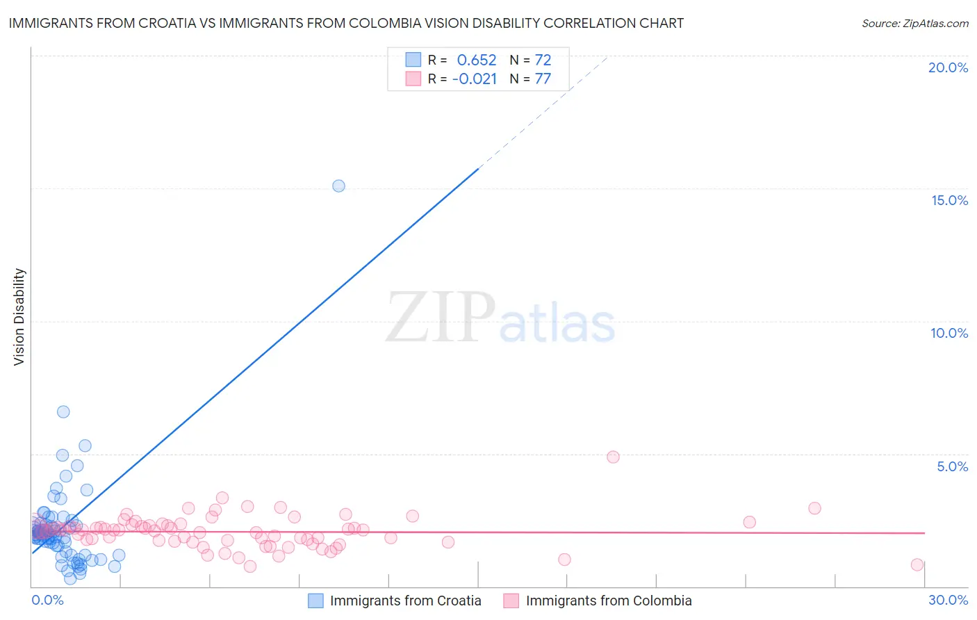 Immigrants from Croatia vs Immigrants from Colombia Vision Disability