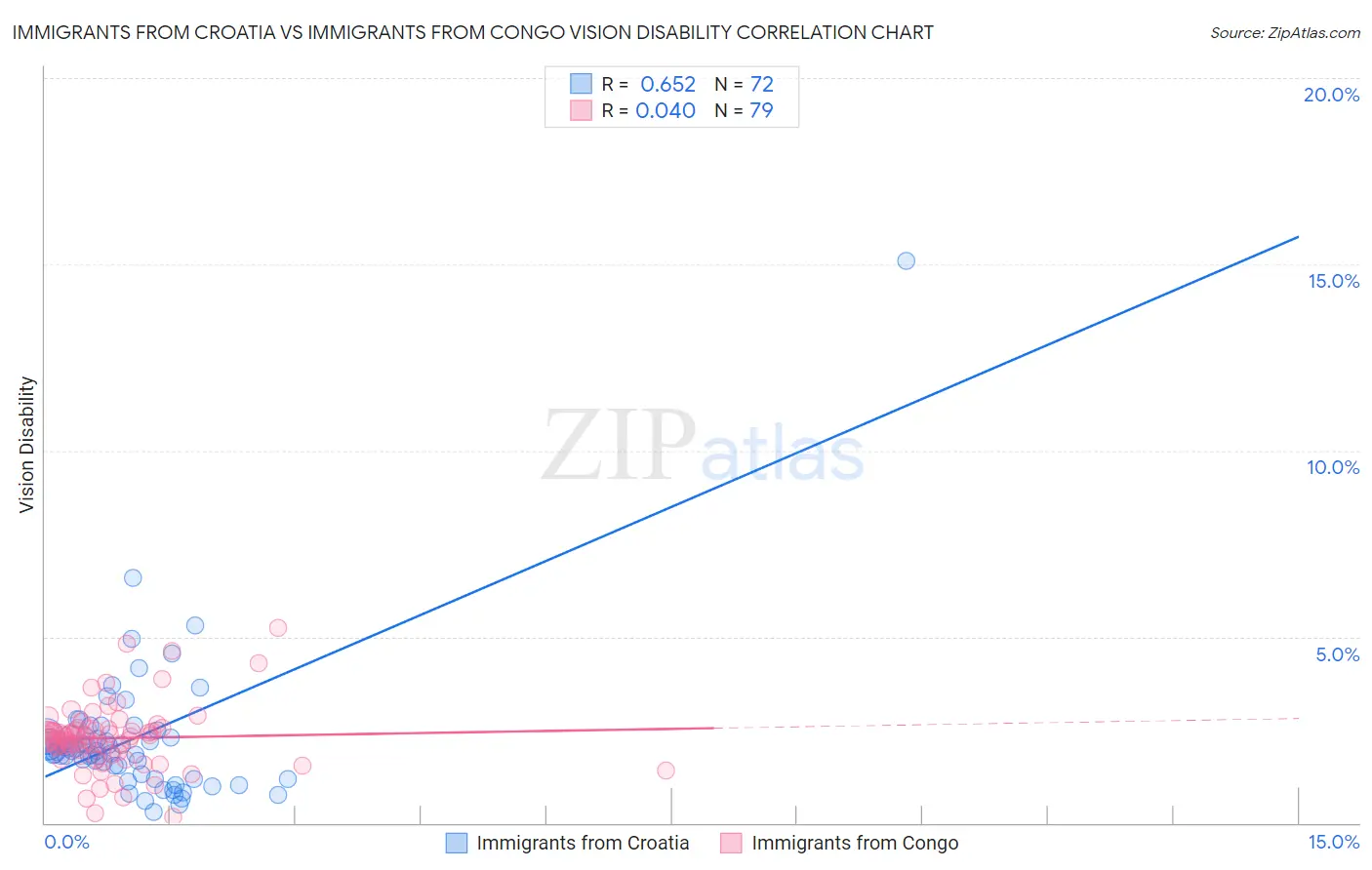 Immigrants from Croatia vs Immigrants from Congo Vision Disability