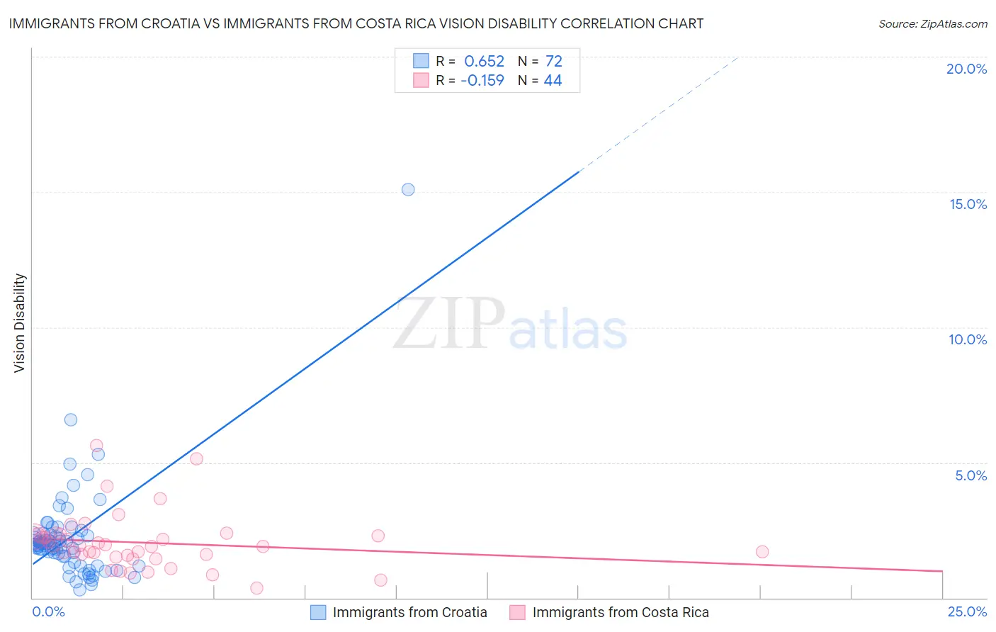 Immigrants from Croatia vs Immigrants from Costa Rica Vision Disability