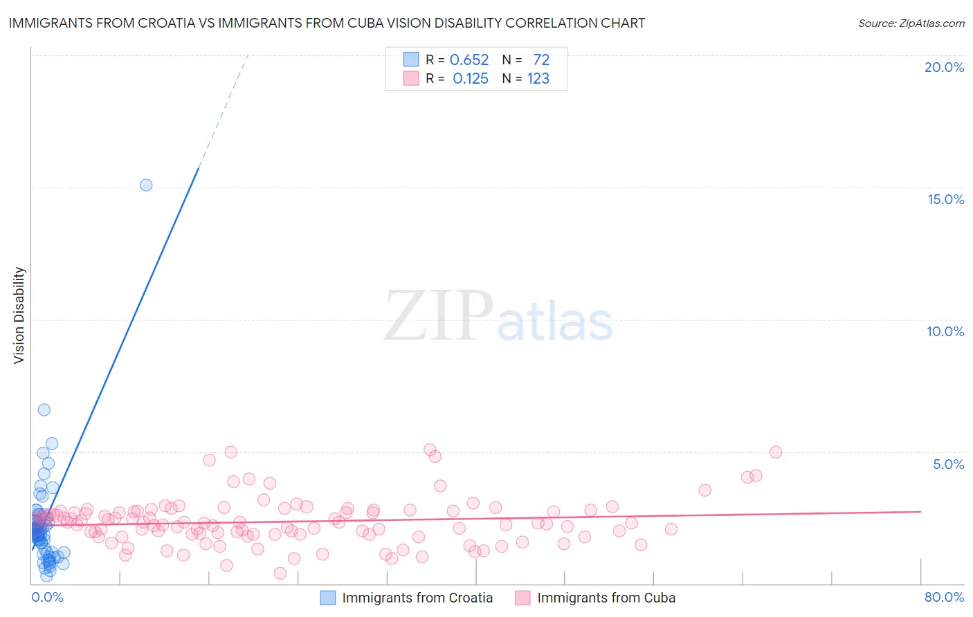 Immigrants from Croatia vs Immigrants from Cuba Vision Disability