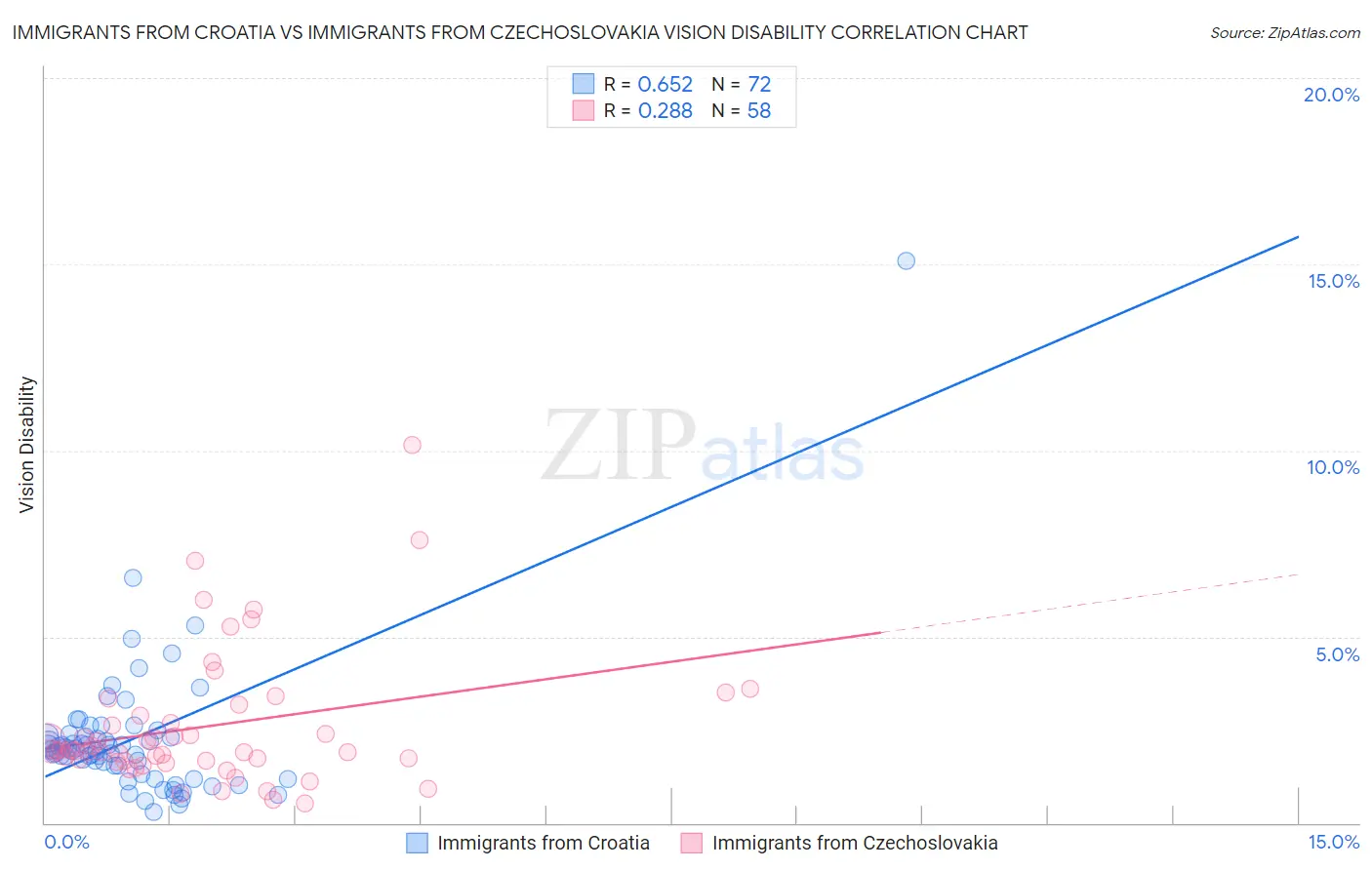 Immigrants from Croatia vs Immigrants from Czechoslovakia Vision Disability