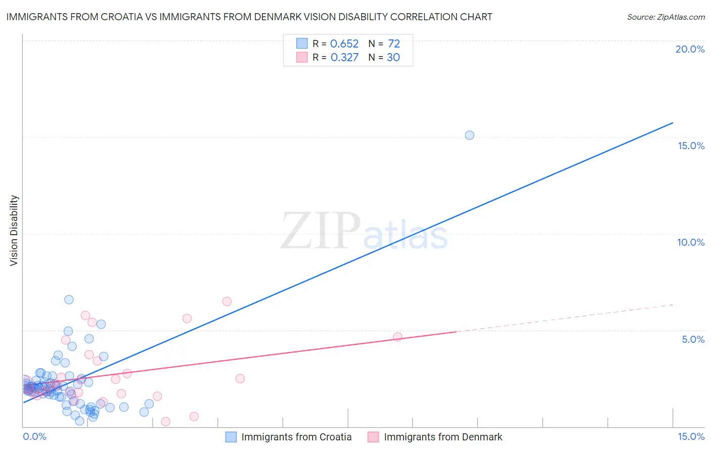 Immigrants from Croatia vs Immigrants from Denmark Vision Disability