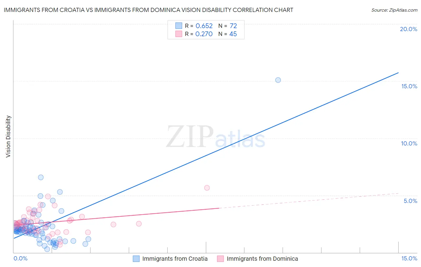 Immigrants from Croatia vs Immigrants from Dominica Vision Disability