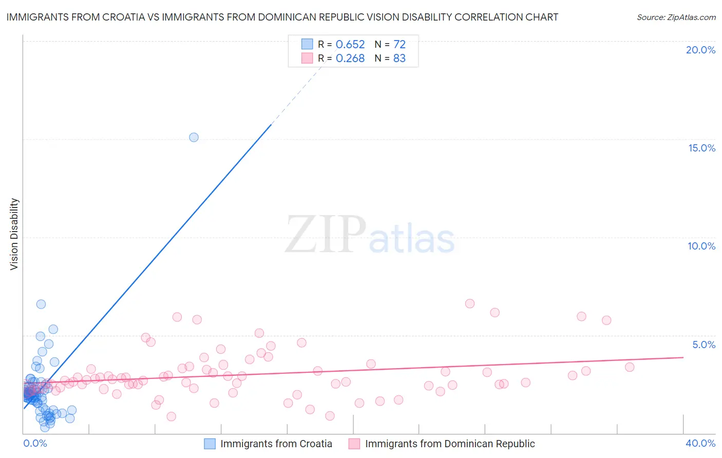Immigrants from Croatia vs Immigrants from Dominican Republic Vision Disability