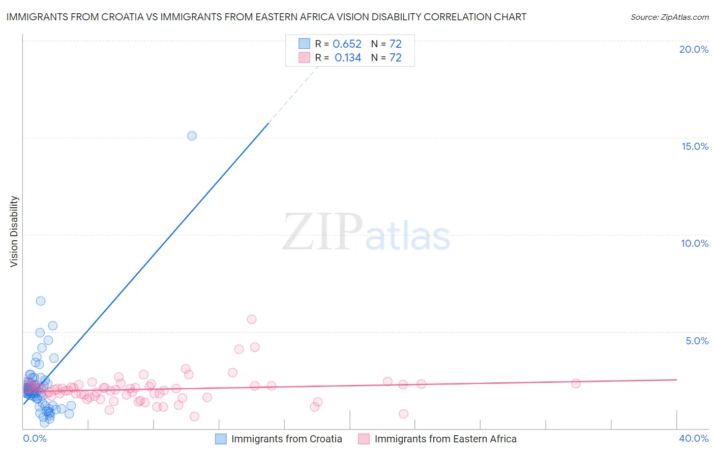 Immigrants from Croatia vs Immigrants from Eastern Africa Vision Disability