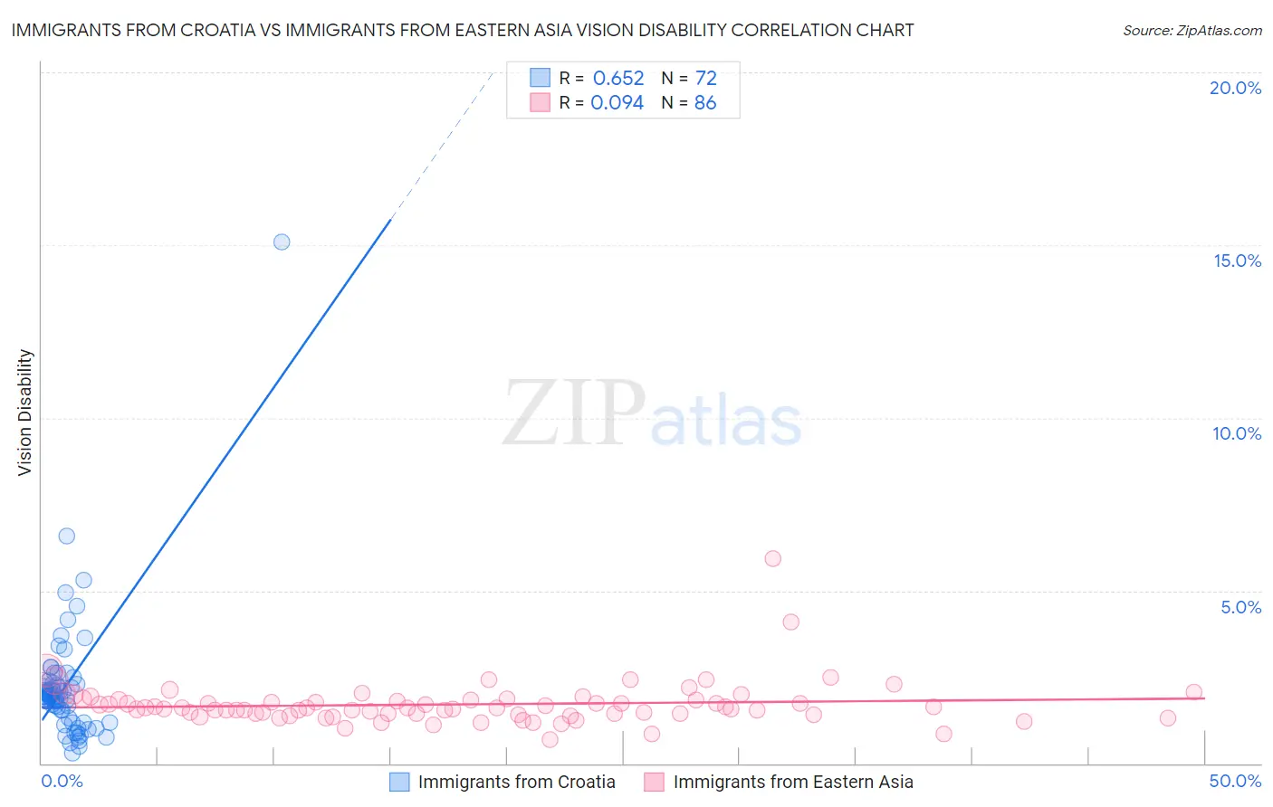 Immigrants from Croatia vs Immigrants from Eastern Asia Vision Disability