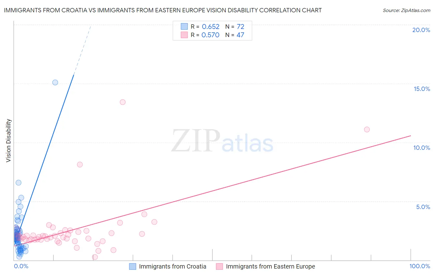 Immigrants from Croatia vs Immigrants from Eastern Europe Vision Disability