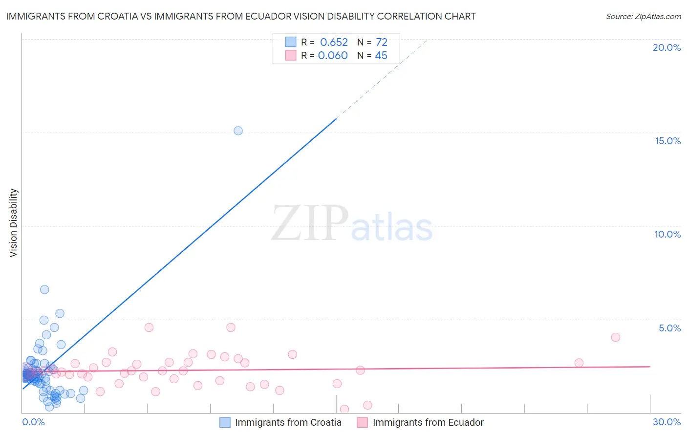 Immigrants from Croatia vs Immigrants from Ecuador Vision Disability