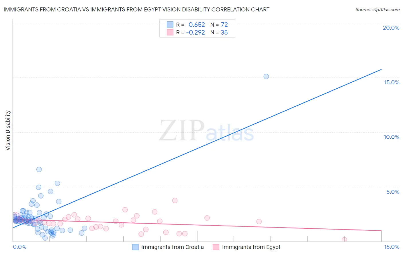 Immigrants from Croatia vs Immigrants from Egypt Vision Disability