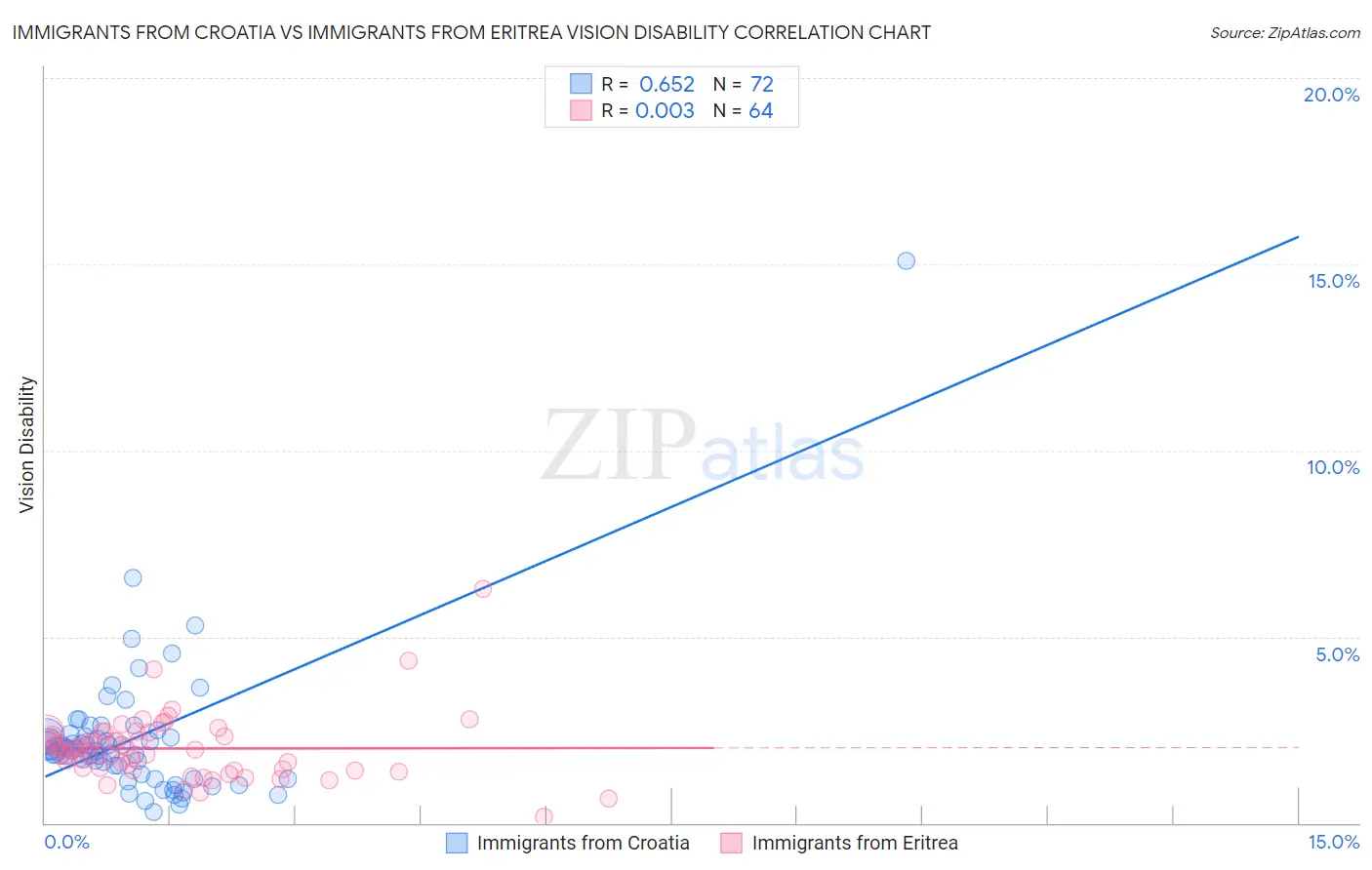 Immigrants from Croatia vs Immigrants from Eritrea Vision Disability