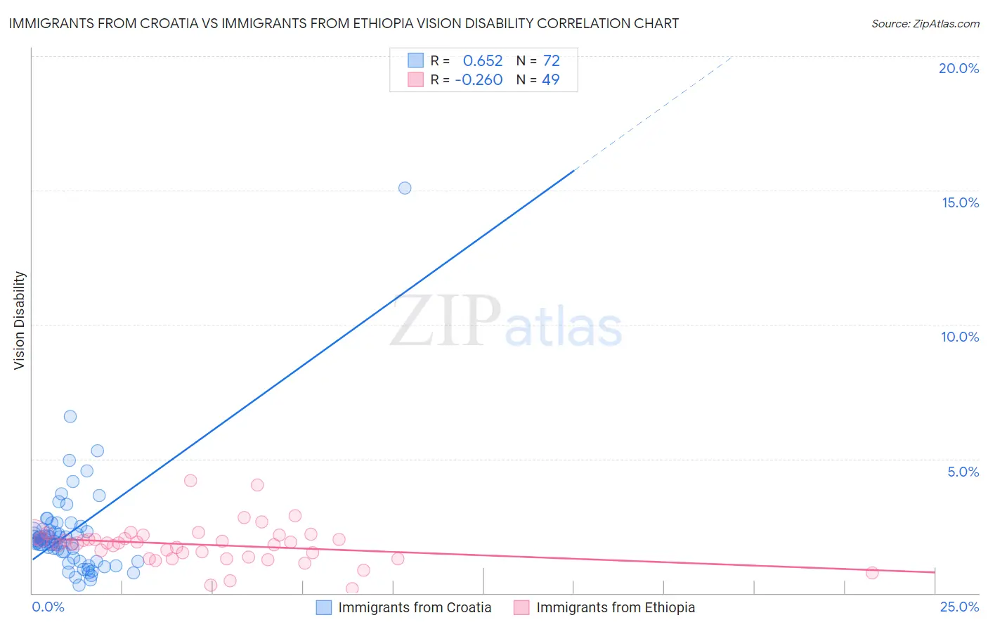 Immigrants from Croatia vs Immigrants from Ethiopia Vision Disability