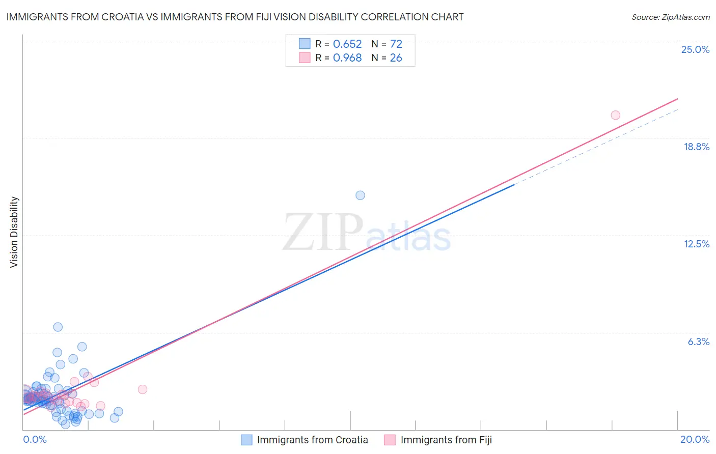Immigrants from Croatia vs Immigrants from Fiji Vision Disability