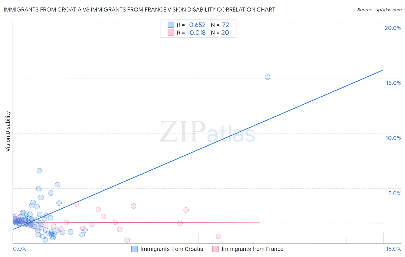 Immigrants from Croatia vs Immigrants from France Vision Disability