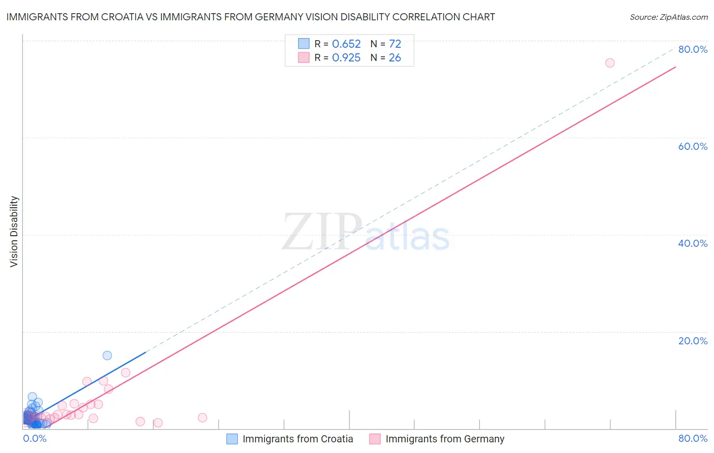 Immigrants from Croatia vs Immigrants from Germany Vision Disability