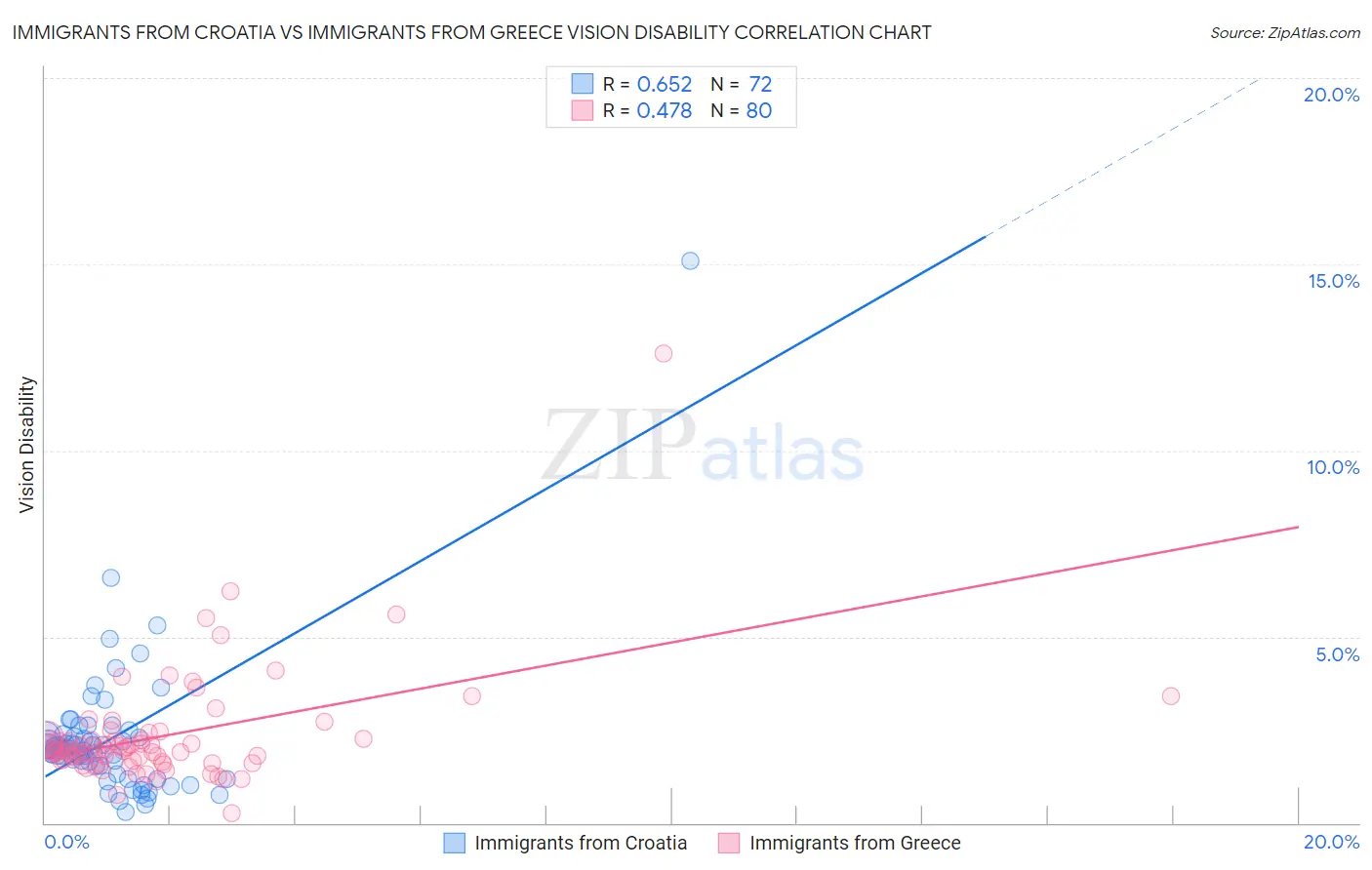 Immigrants from Croatia vs Immigrants from Greece Vision Disability