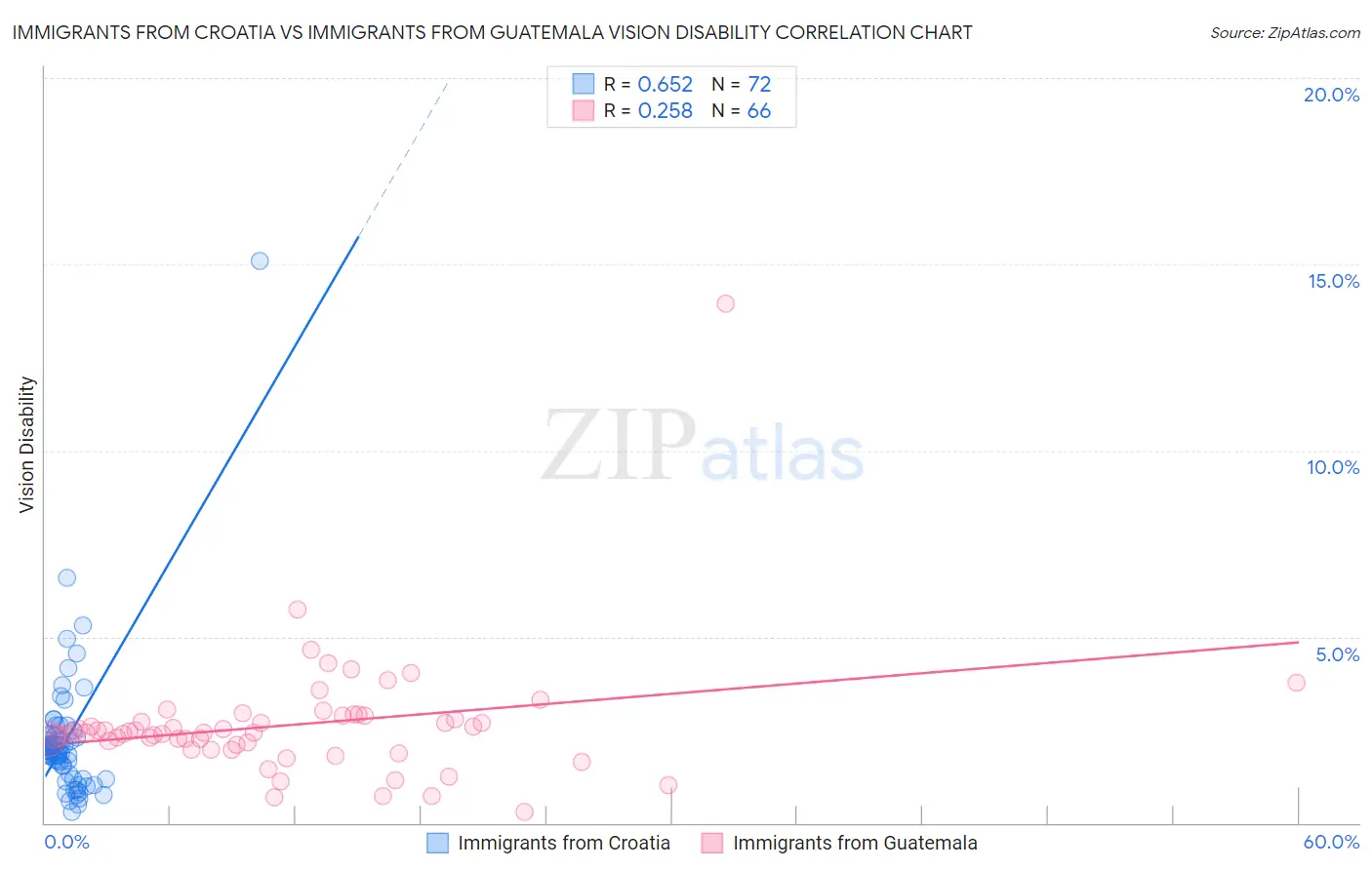 Immigrants from Croatia vs Immigrants from Guatemala Vision Disability