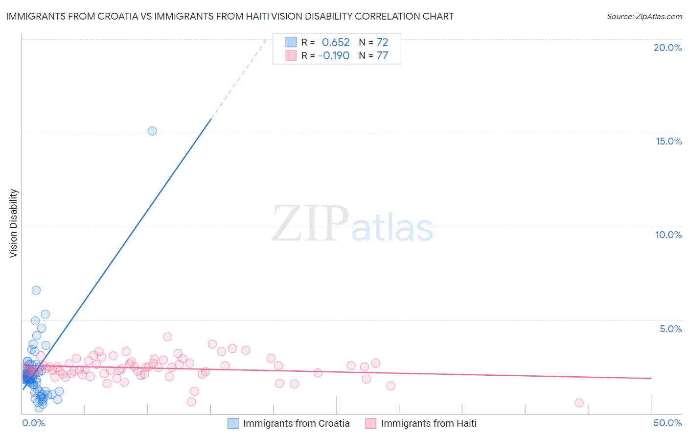 Immigrants from Croatia vs Immigrants from Haiti Vision Disability