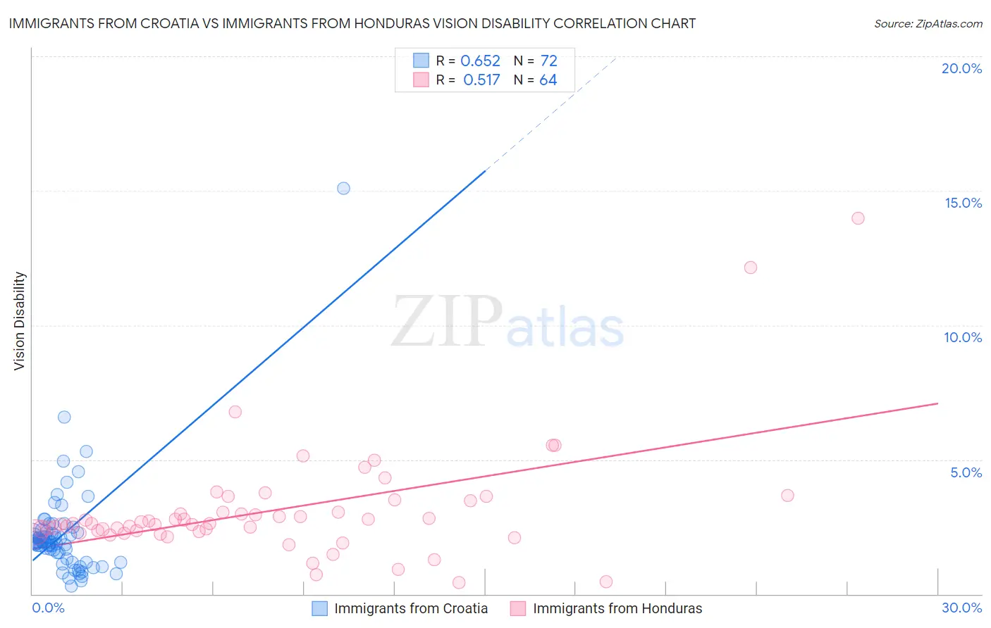 Immigrants from Croatia vs Immigrants from Honduras Vision Disability