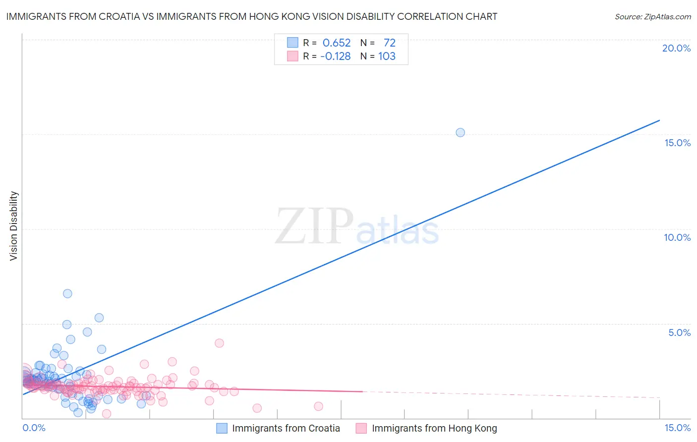 Immigrants from Croatia vs Immigrants from Hong Kong Vision Disability