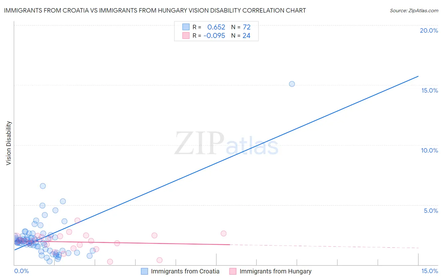Immigrants from Croatia vs Immigrants from Hungary Vision Disability