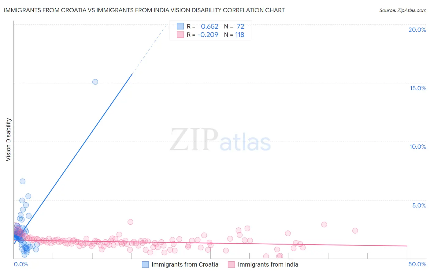 Immigrants from Croatia vs Immigrants from India Vision Disability