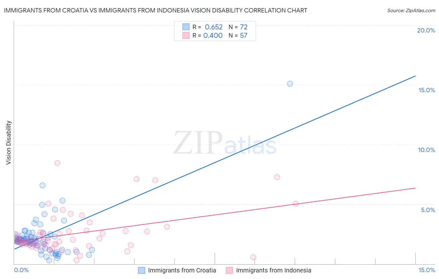 Immigrants from Croatia vs Immigrants from Indonesia Vision Disability