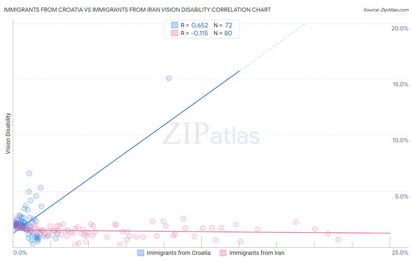 Immigrants from Croatia vs Immigrants from Iran Vision Disability