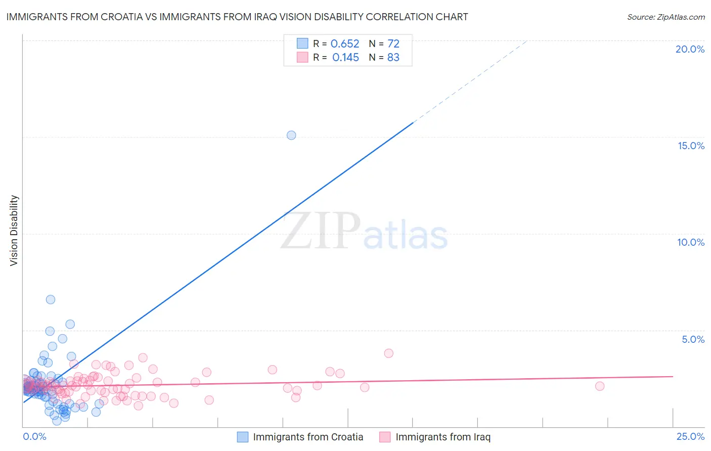 Immigrants from Croatia vs Immigrants from Iraq Vision Disability