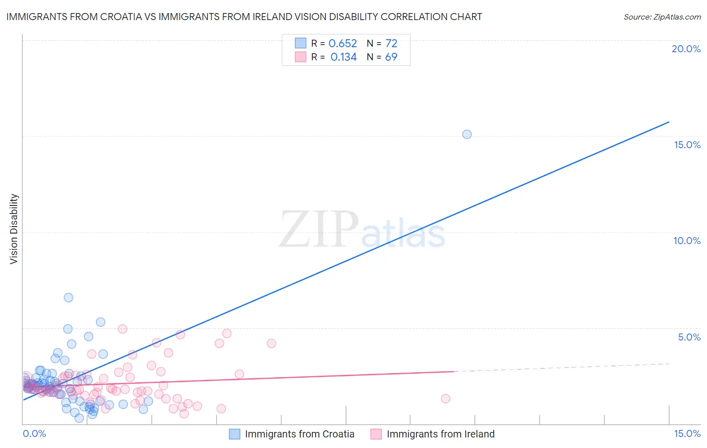 Immigrants from Croatia vs Immigrants from Ireland Vision Disability