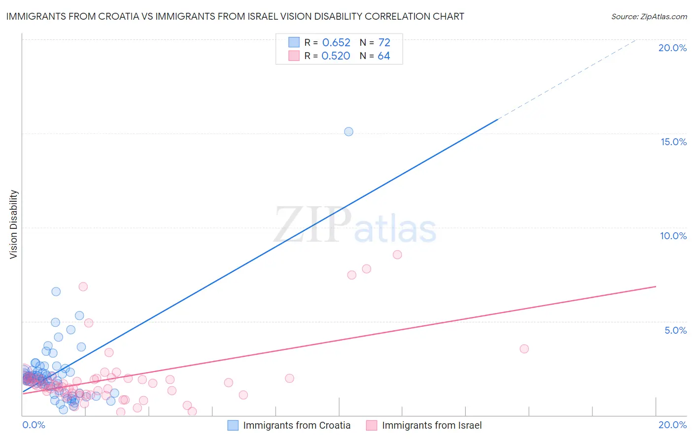 Immigrants from Croatia vs Immigrants from Israel Vision Disability