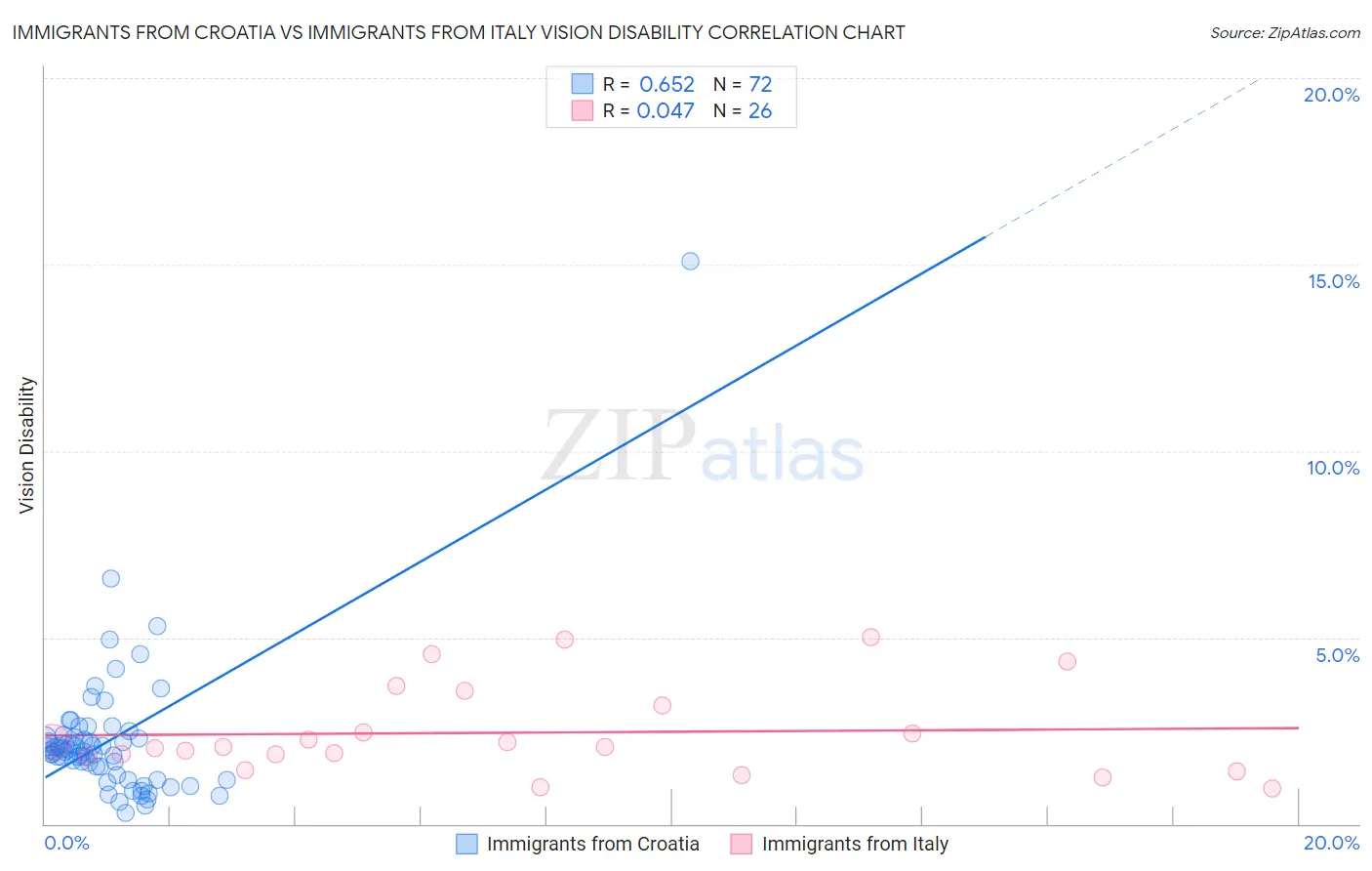 Immigrants from Croatia vs Immigrants from Italy Vision Disability