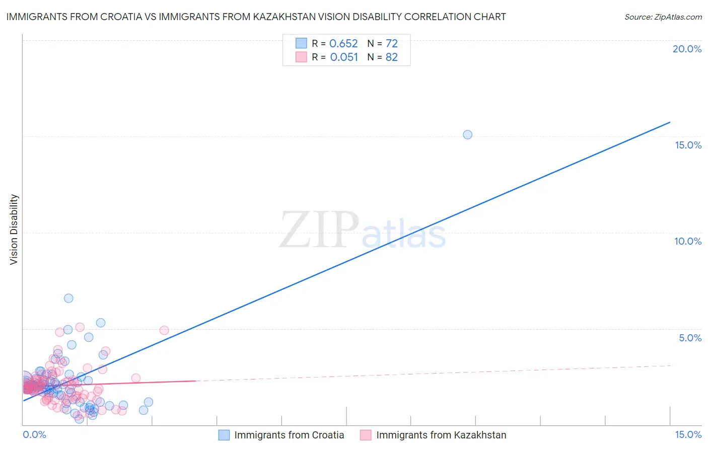 Immigrants from Croatia vs Immigrants from Kazakhstan Vision Disability