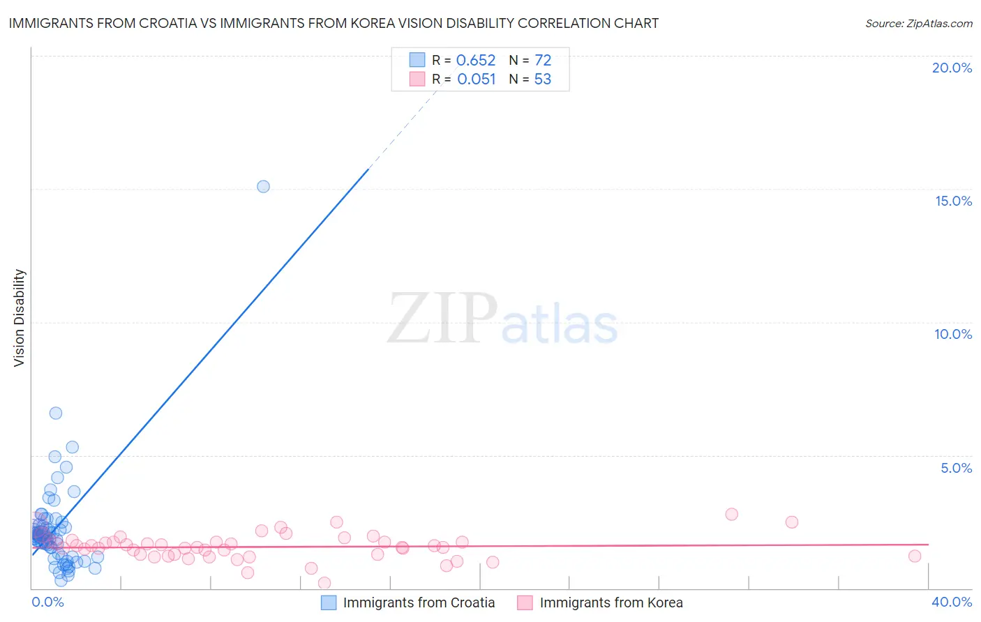 Immigrants from Croatia vs Immigrants from Korea Vision Disability