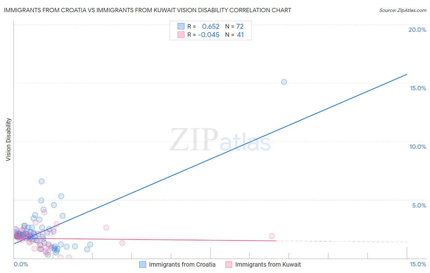 Immigrants from Croatia vs Immigrants from Kuwait Vision Disability