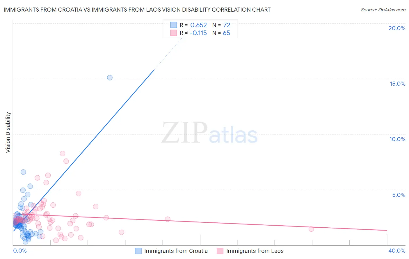 Immigrants from Croatia vs Immigrants from Laos Vision Disability