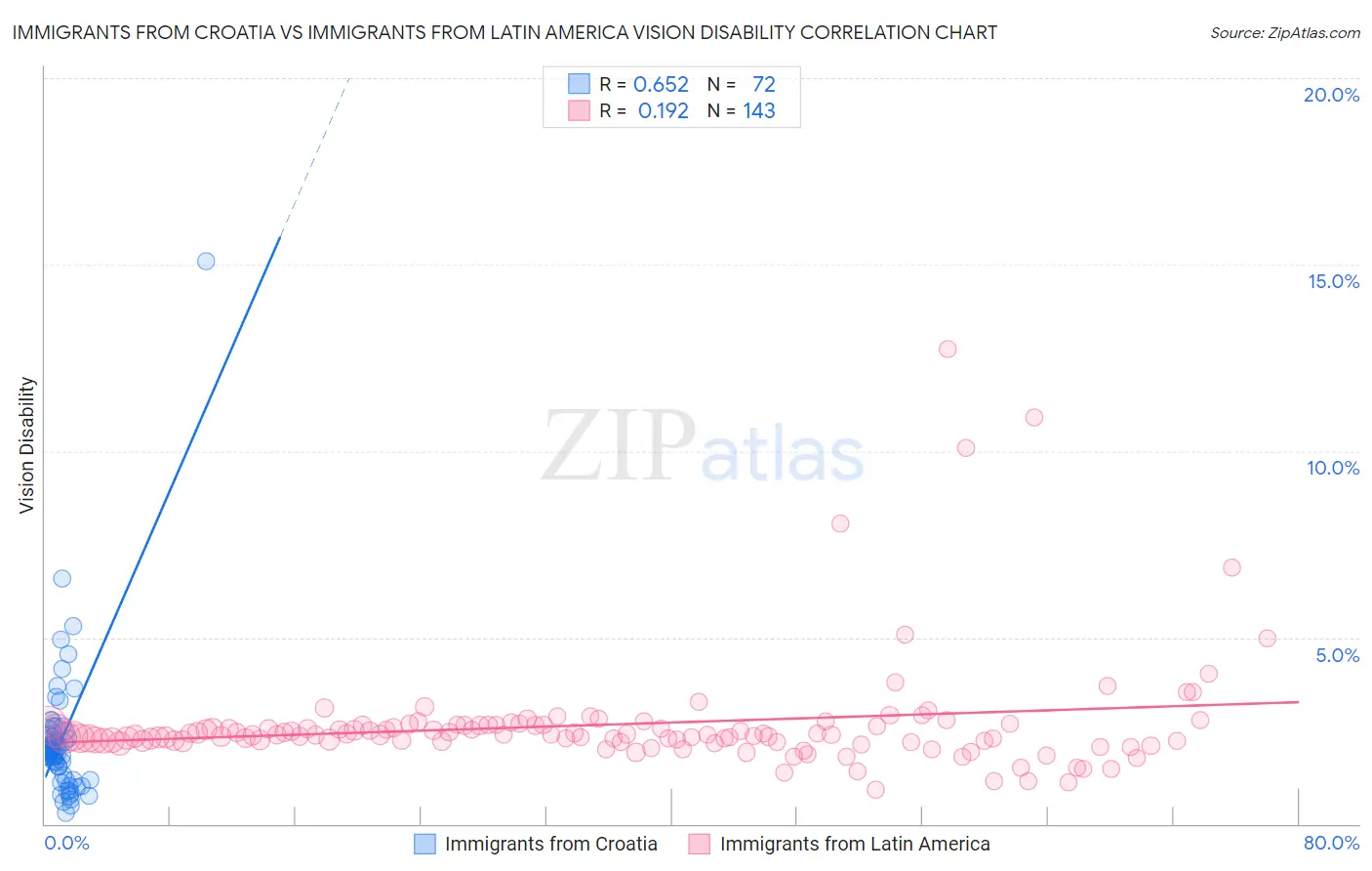 Immigrants from Croatia vs Immigrants from Latin America Vision Disability
