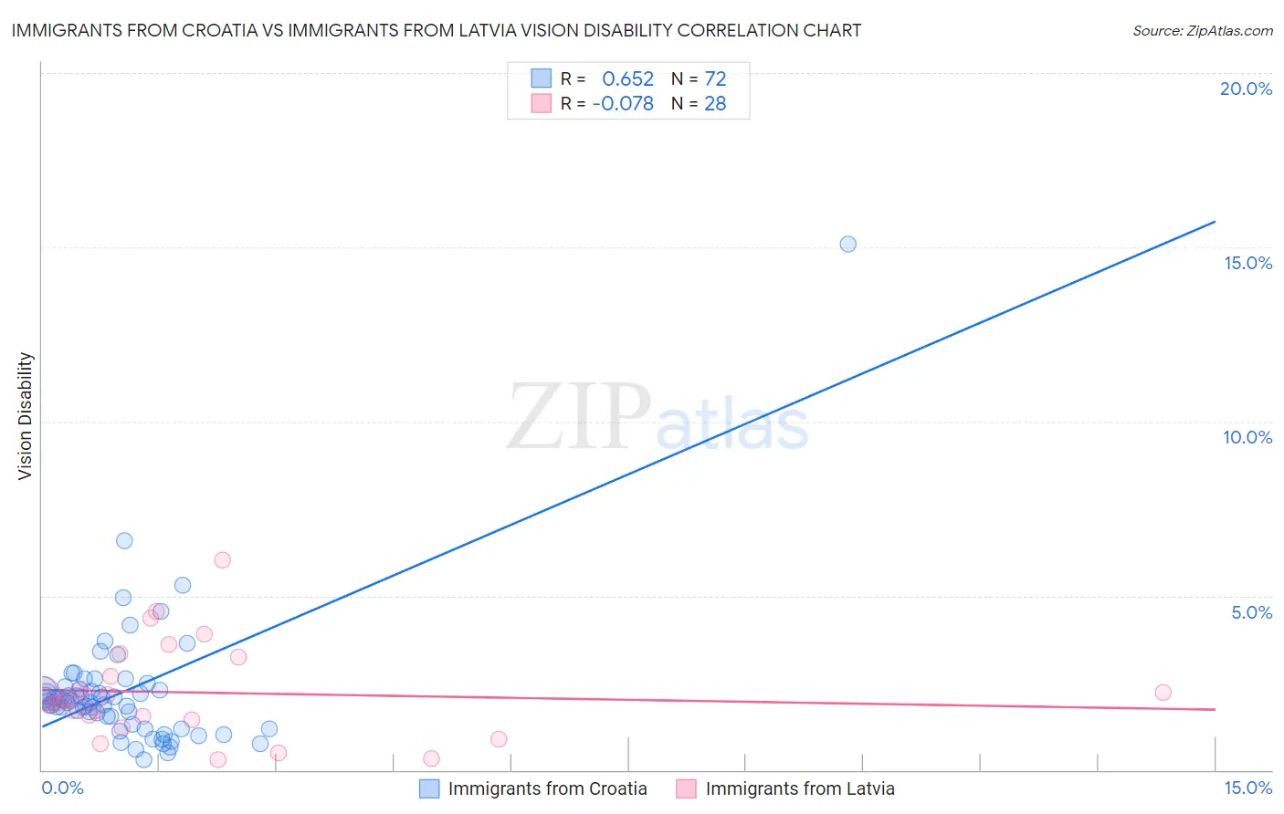 Immigrants from Croatia vs Immigrants from Latvia Vision Disability