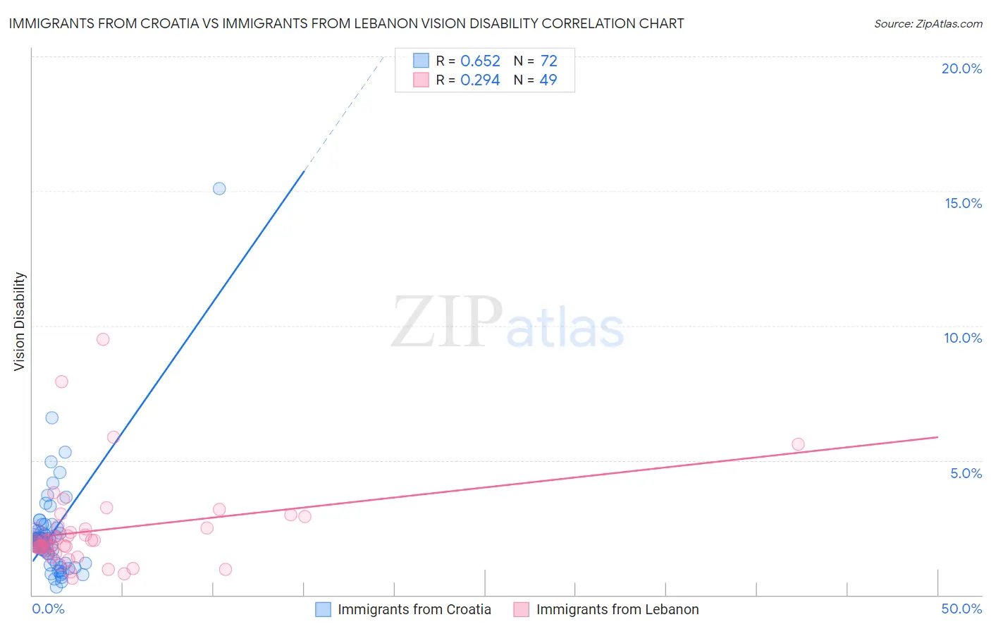 Immigrants from Croatia vs Immigrants from Lebanon Vision Disability