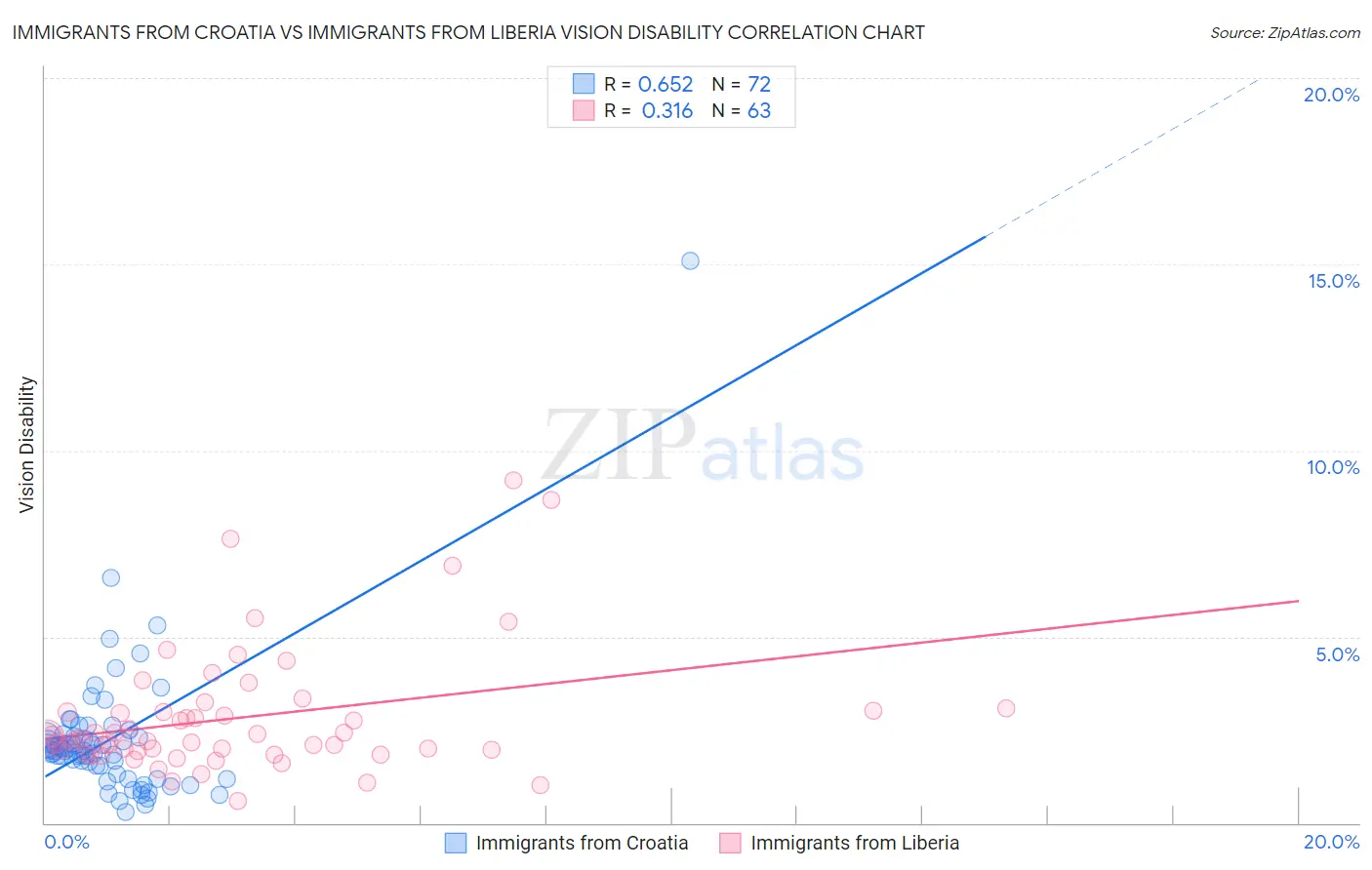Immigrants from Croatia vs Immigrants from Liberia Vision Disability