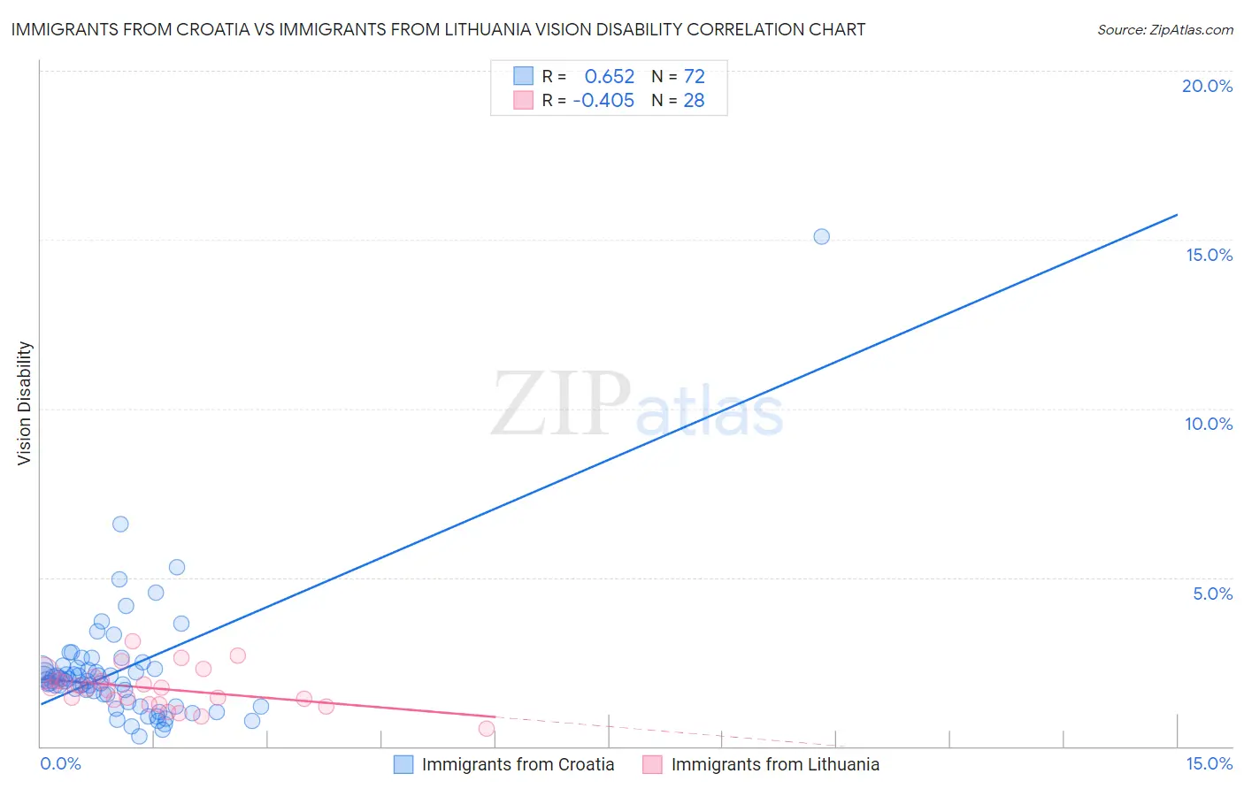 Immigrants from Croatia vs Immigrants from Lithuania Vision Disability