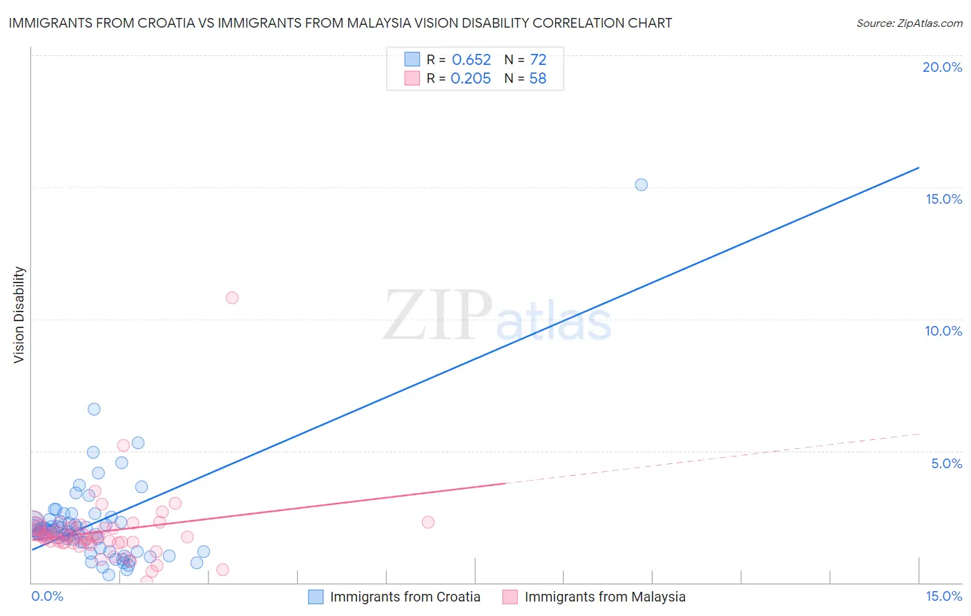 Immigrants from Croatia vs Immigrants from Malaysia Vision Disability